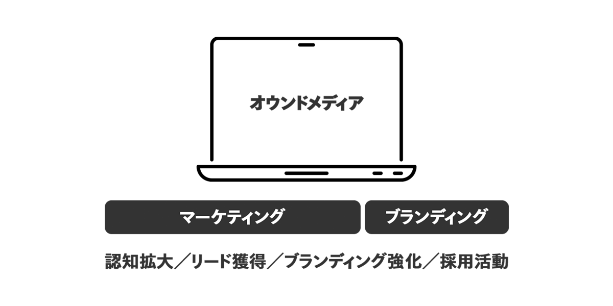 オウンドメディア